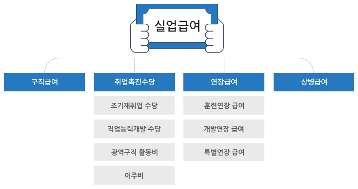실업급여 종류