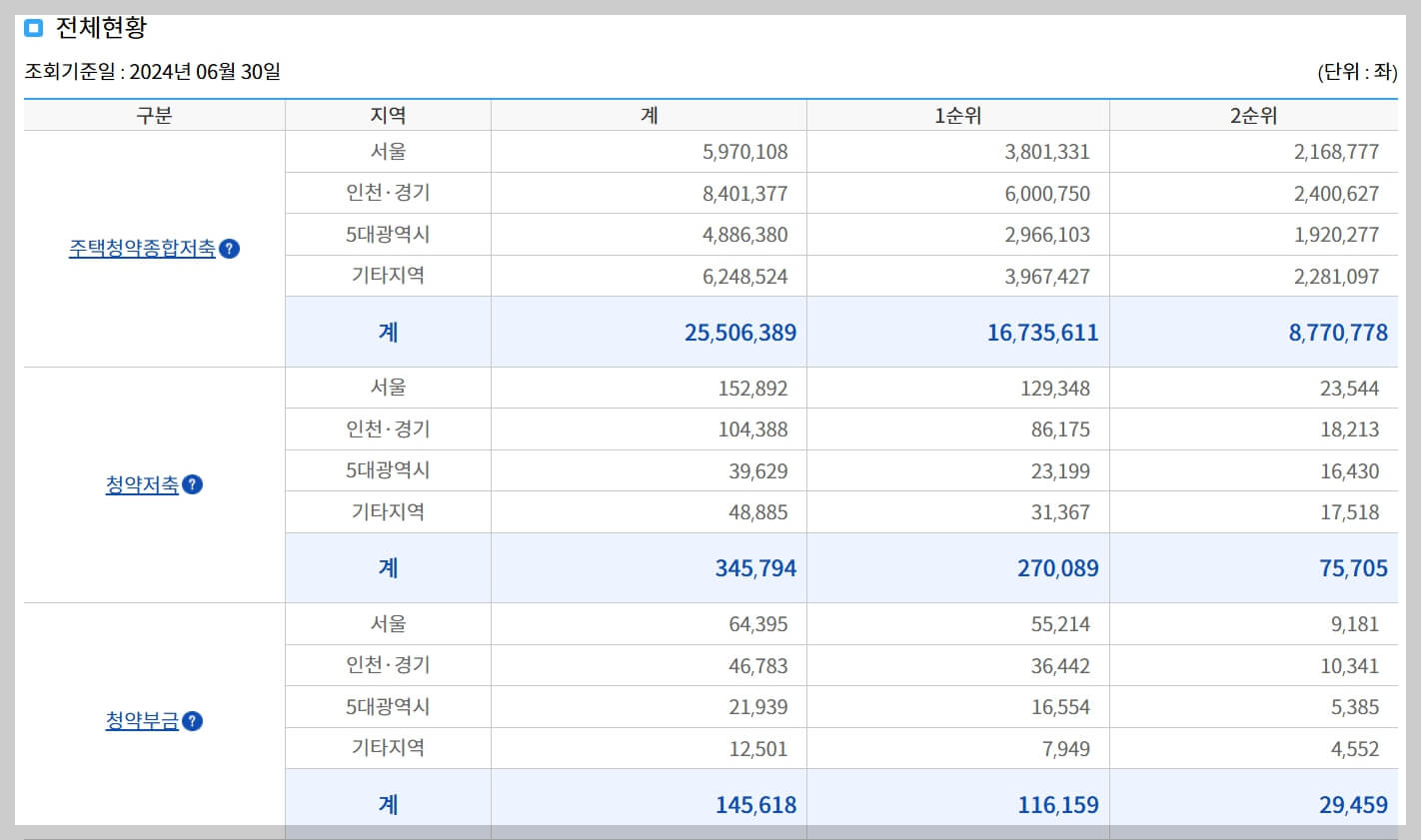 청약통장, 청약통장 포기 급증, 납입 인정액 증가 알아보기