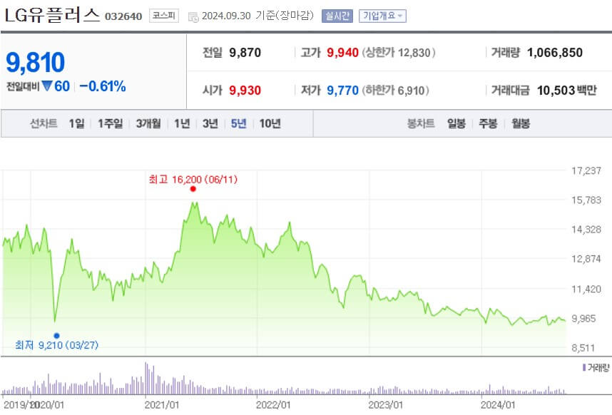 LG유플러스 주가