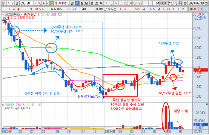 시그네틱스 주봉 차트 분석 - 7월 12일