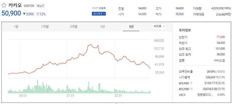 네이버·카카오 계열사, 내부거래 급증...네이버 카카오 주가 동향
