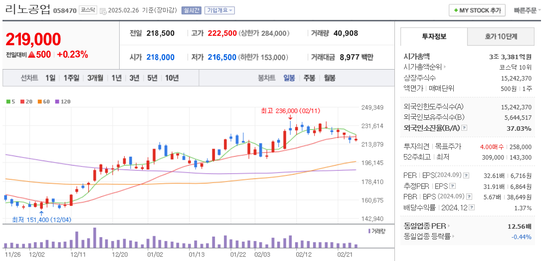 NPU 관련주 리노공업 주가 전망