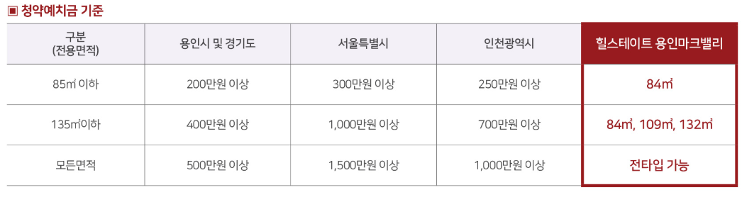 청약예치금 기준(사진출처, 홈페이지)