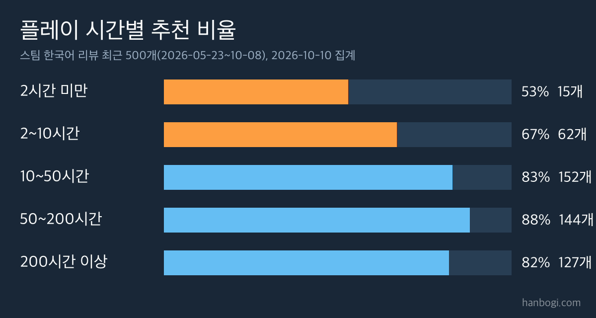 프로젝트 좀보이드 빌드 42 리뷰 분석