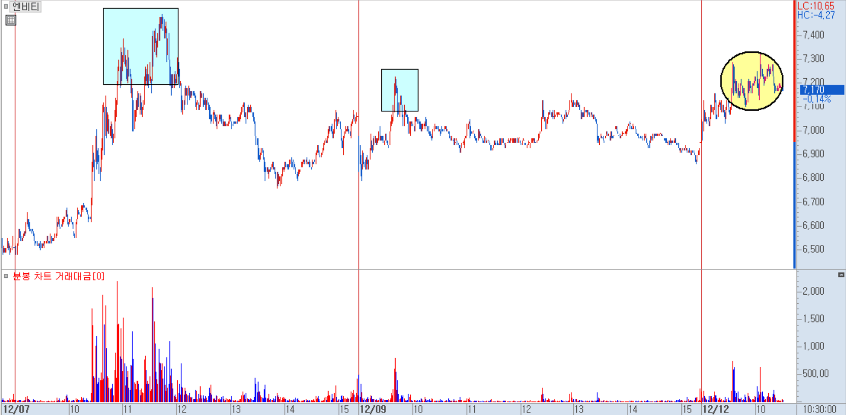 엔비티 분봉 차트