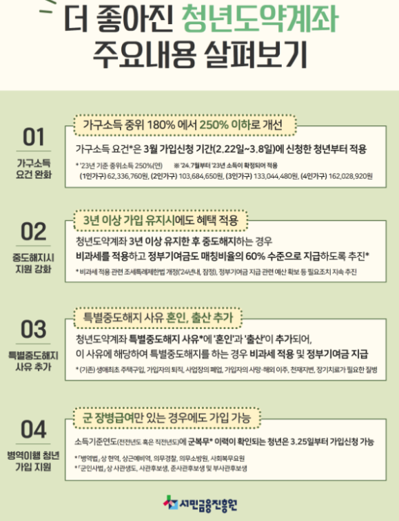 2025년 청년도약계좌 조건 내용