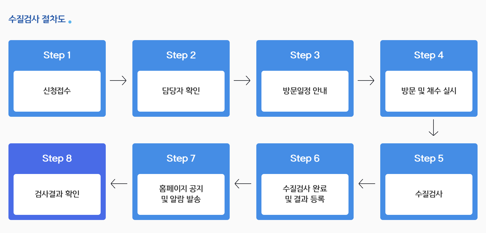 수질검사 절차도