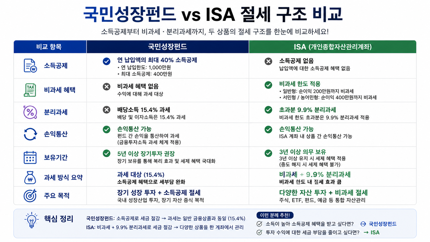#국민성장펀드 #ISA #국민성장펀드ISA비교 #국민참여성장펀드 #ISA절세 #국민성장펀드소득공제 #ISA비과세 #절세상품비교 #4050재테크 #K자산연구소