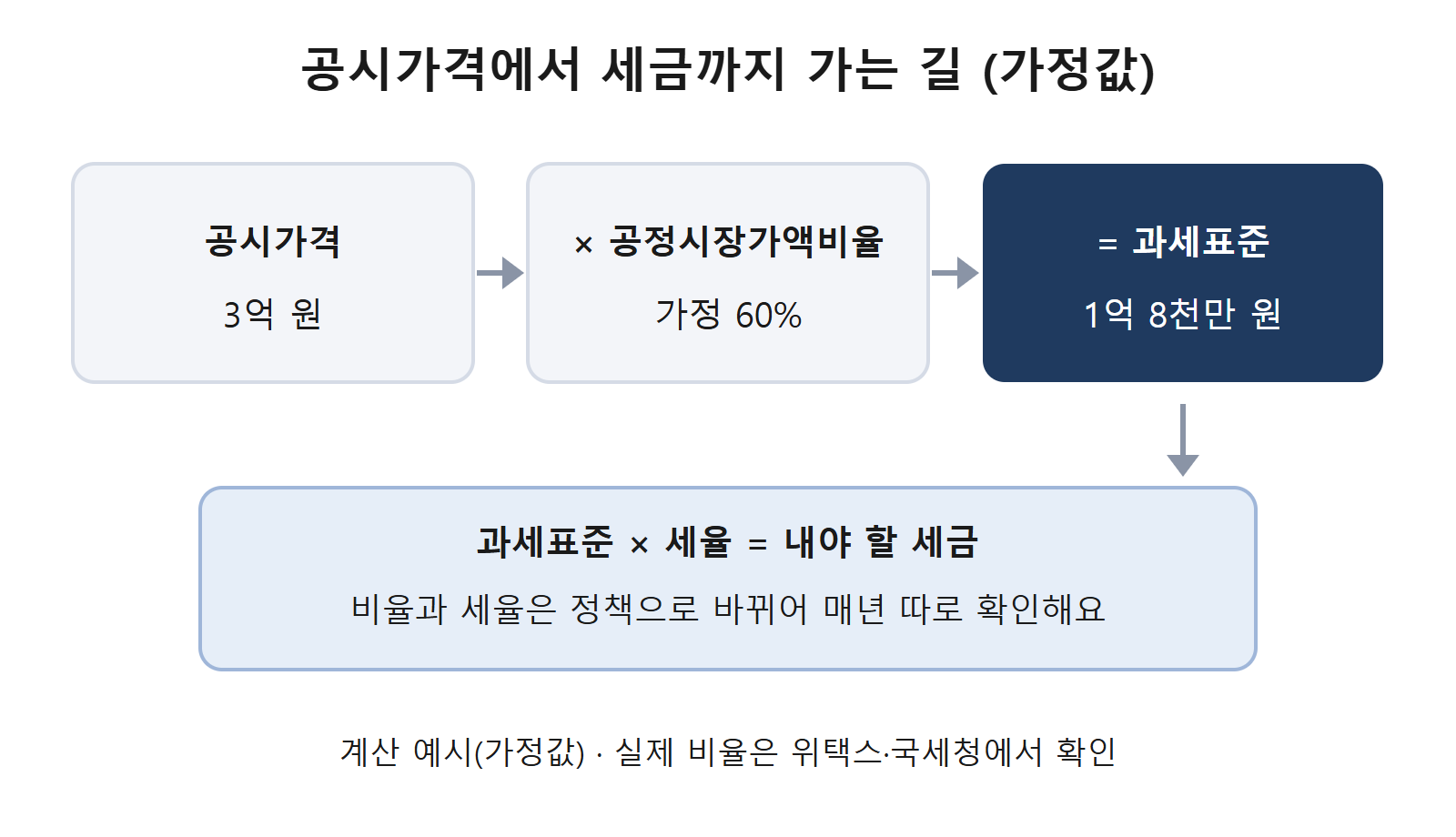 과세표준까지 계산 예시