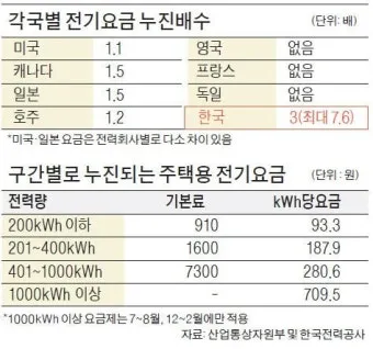 전기요금 누진제 계절별 요금제 절약형 가전 사용 팁_27