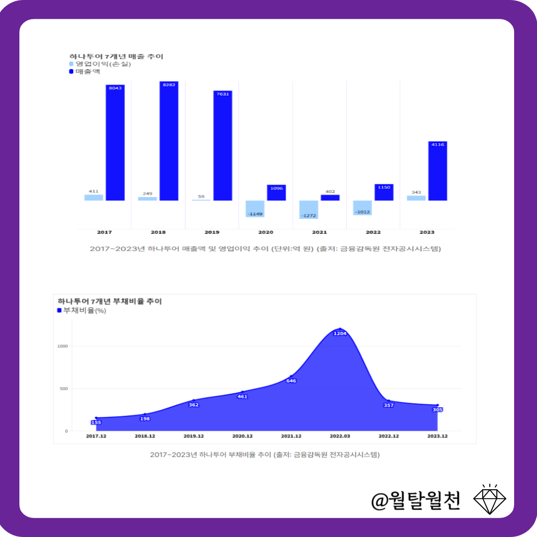 하나투어 7개년 매출추이 및 부채비율 추이