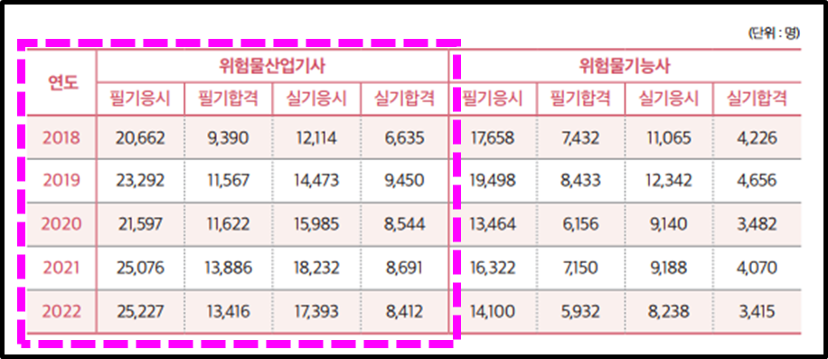 위험물산업기사 응시인원