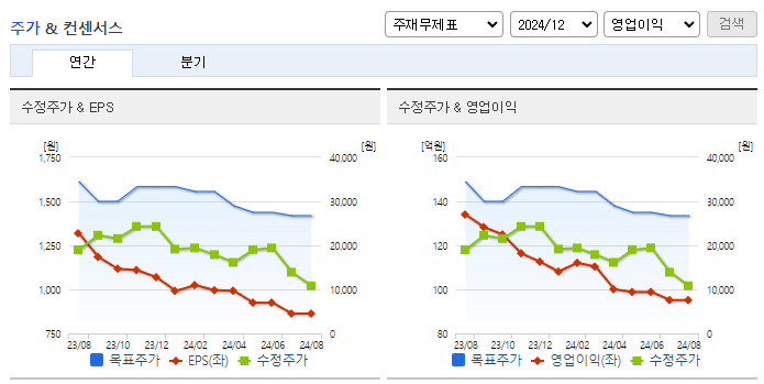 피엔에이치테크_컨센서스