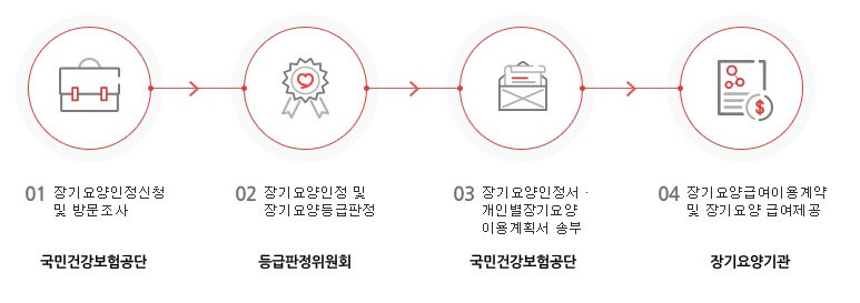 장기요양등급 신청절차