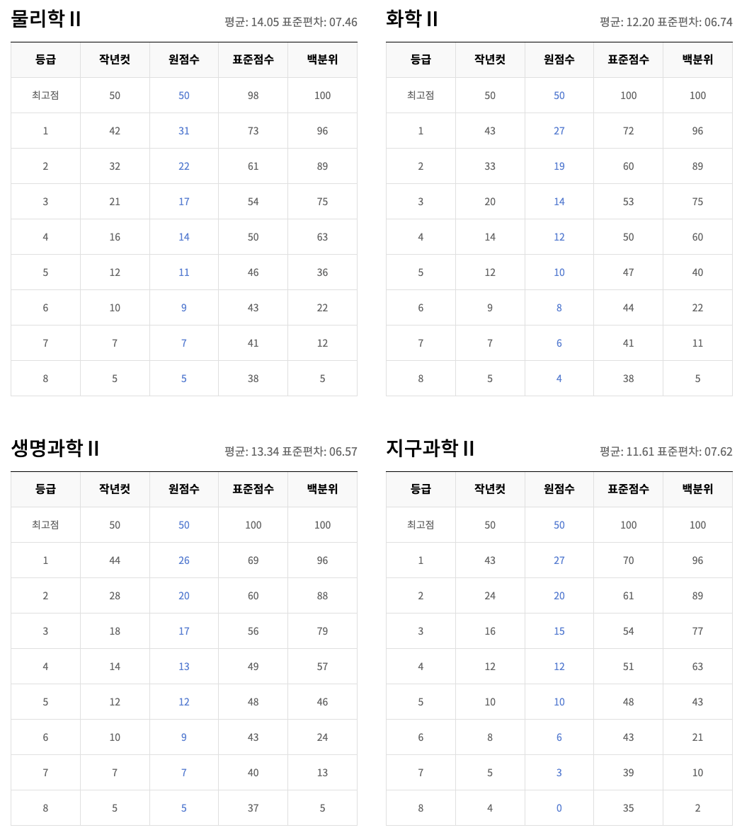 과탐2 과목 등급컷