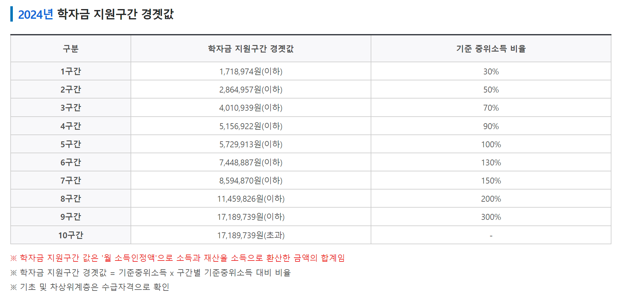 2024 국가장학금 2차 신청