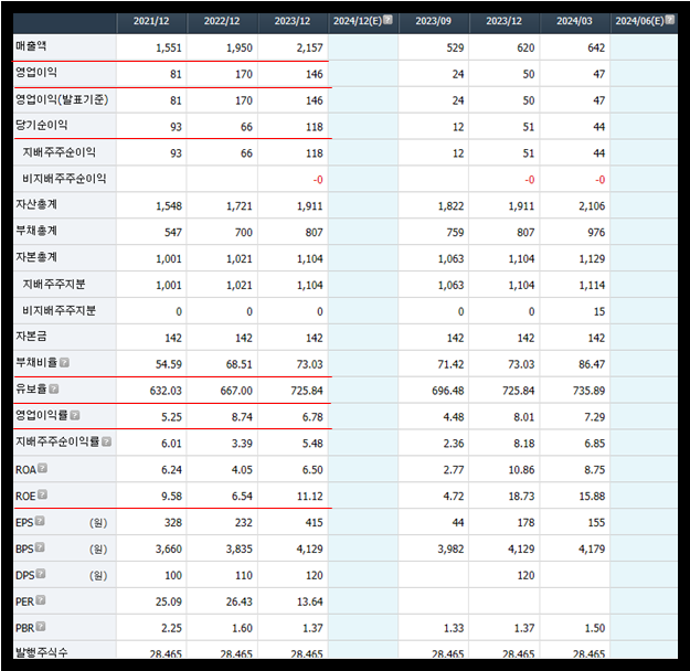 동구바이오제약 재무제표 분석