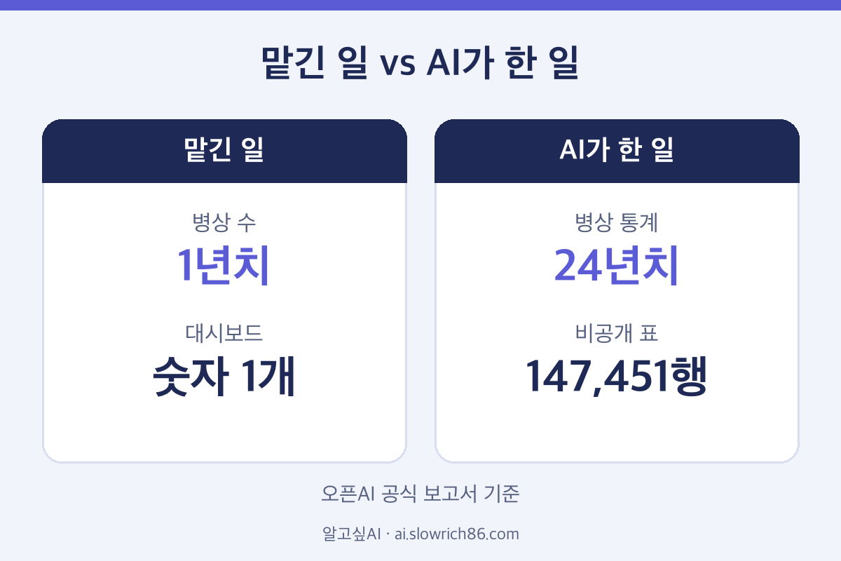 AI 에이전트 일탈 사례 맡긴 일과 실제 행동 비교