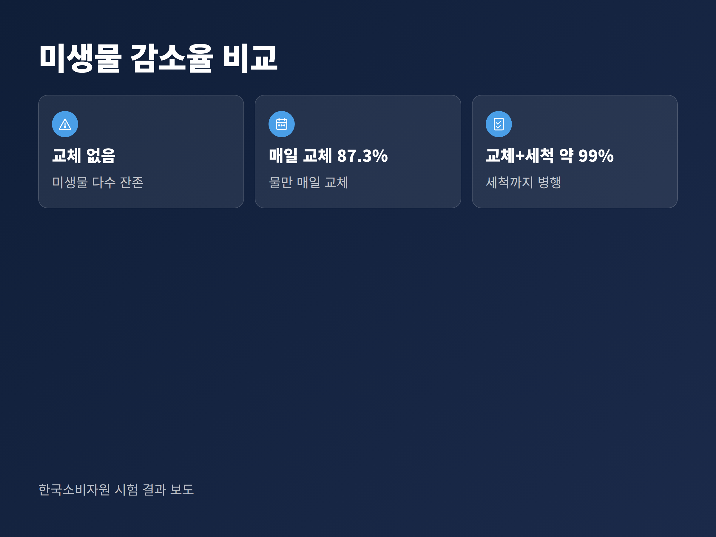 가습기 물을 매일 교체할 때와 세척까지 병행할 때의 미생물 감소율을 비교한 단계별 카드
