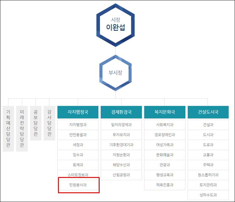 서산시청-조직도