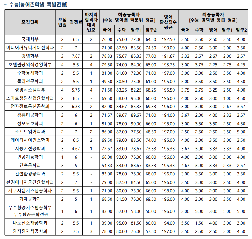2023 세종대 정시 입시결과