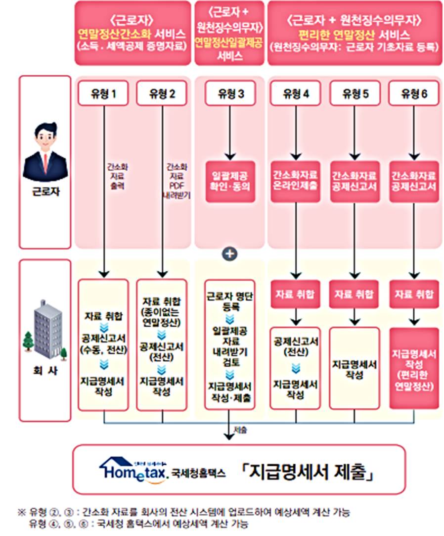 퇴사자 퇴직자 이직자 연말정산