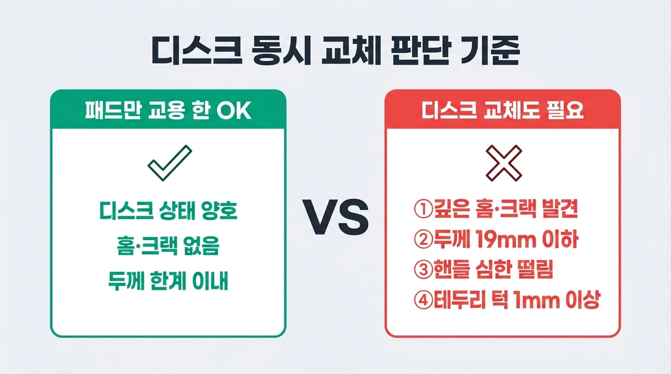 브레이크 디스크 교체 필요 4가지 판단 기준 체크리스트 인포그래픽