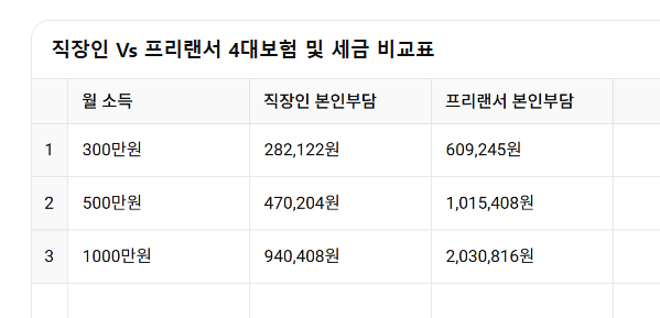월 1000만원 프리랜서 3.3% 원천징수와 직원 4대보험 비교