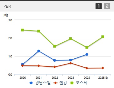 경남스틸 주가 PBR
