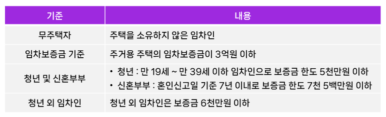 전세보증금 반환보증 보증료 30만원 신청방법