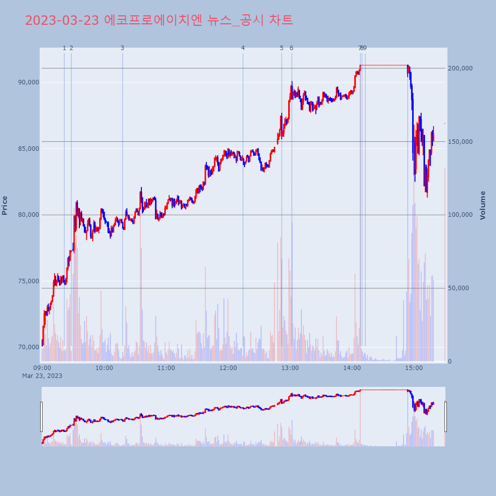에코프로에이치엔_뉴스공시차트