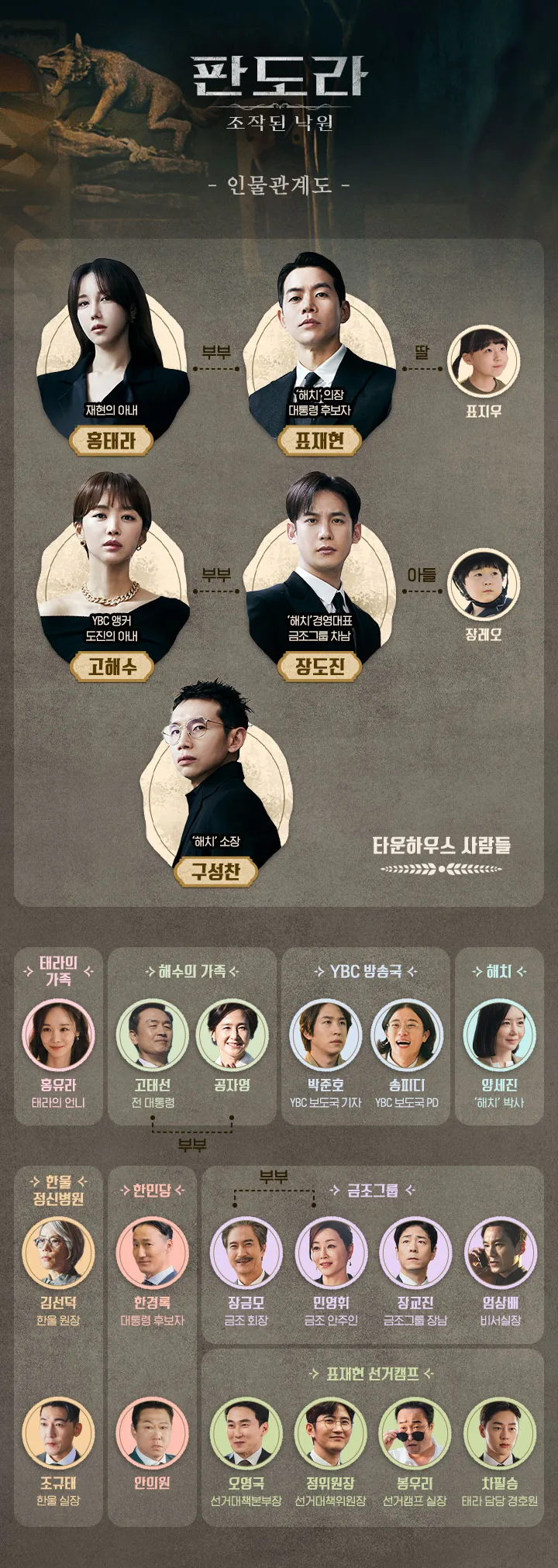 판도라 조작된 도시 인물 관계도