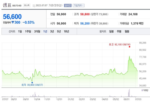 소금 관련주 샘표 주가 전망