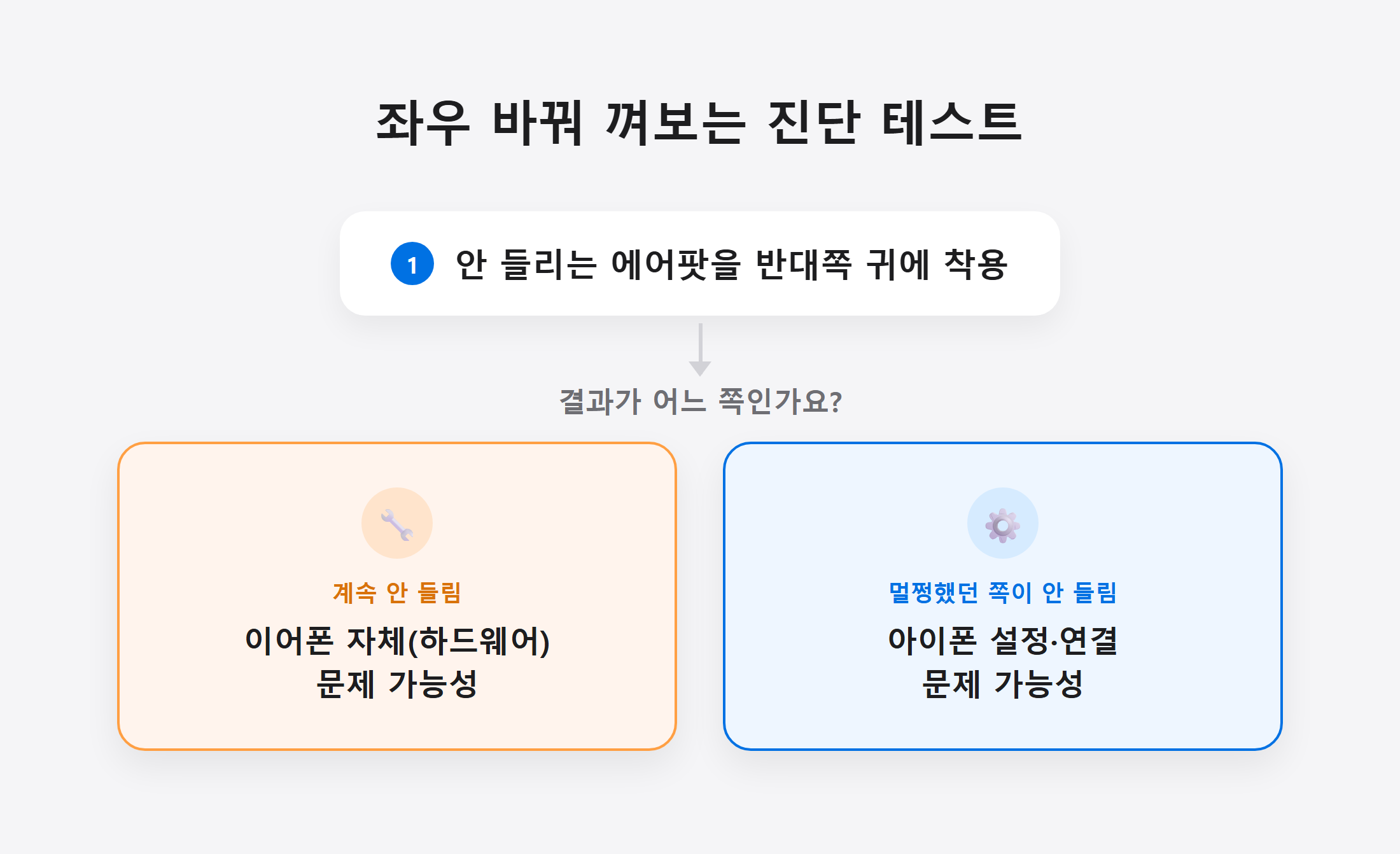좌우 바꿔 껴보는 진단 테스트