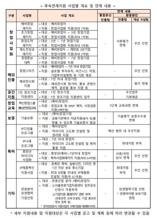 후속연계지원 사업별 소개내용