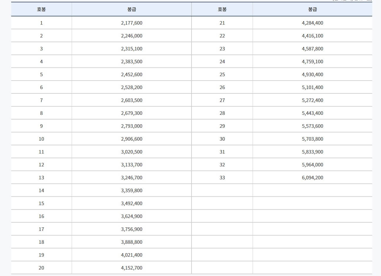 2023년 국립대학 교원 봉급표