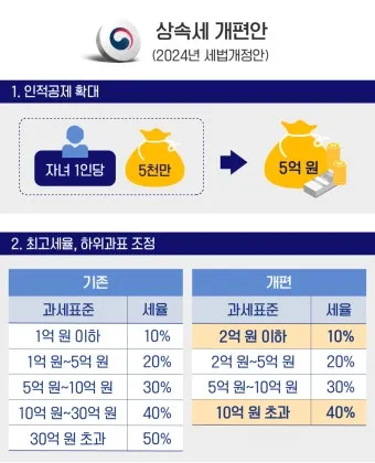 2025년 상속세 면제 한도액 주요 내용 정리_4