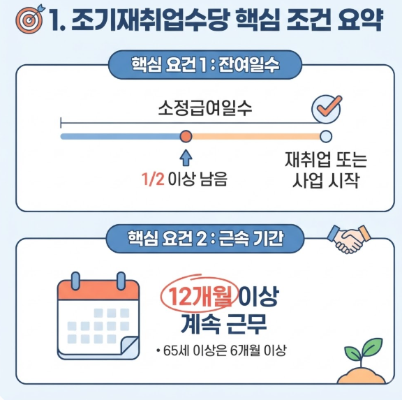 조기재취업수당