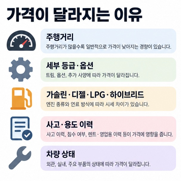 주행거리 등급 연료 사고이력 옵션 차량상태가 중고차 가격 차이를 만드는 모습을 보여주는 이미지