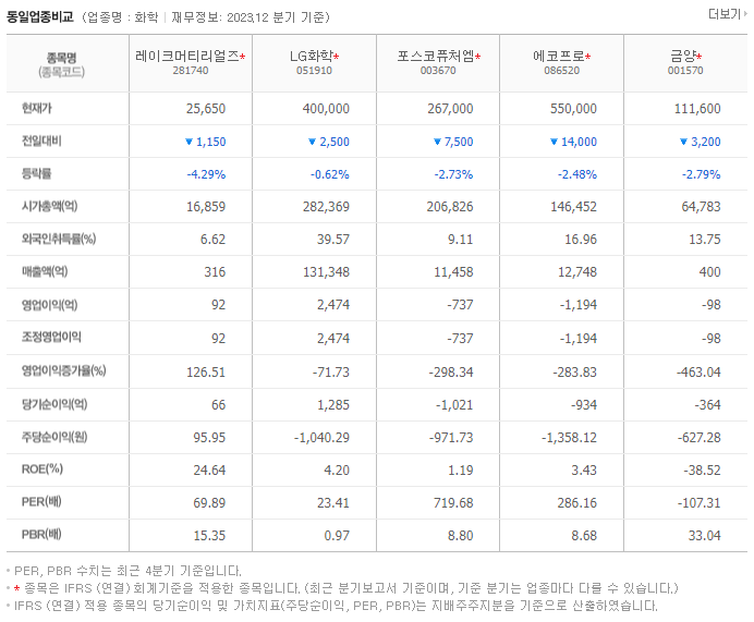 레이크머티리얼즈_동종업비교자료