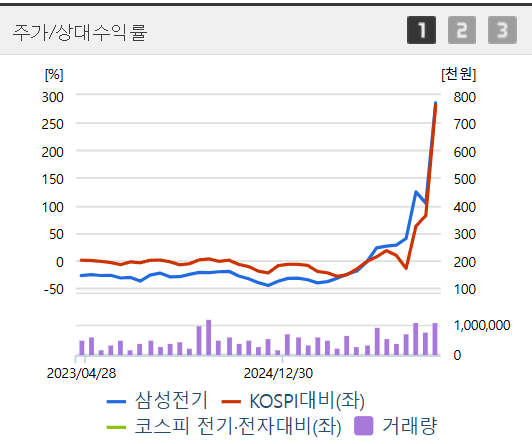 삼성전기 80만 돌파! 피지컬 AI 수혜주 분석