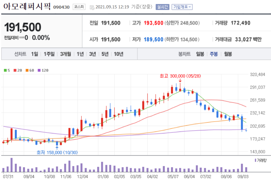  위드코로나 관련주 대장주