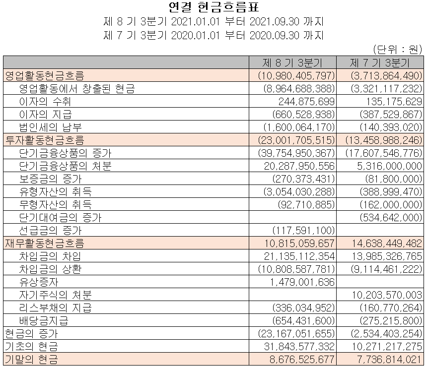 에스퓨얼셀 - 현금흐름표