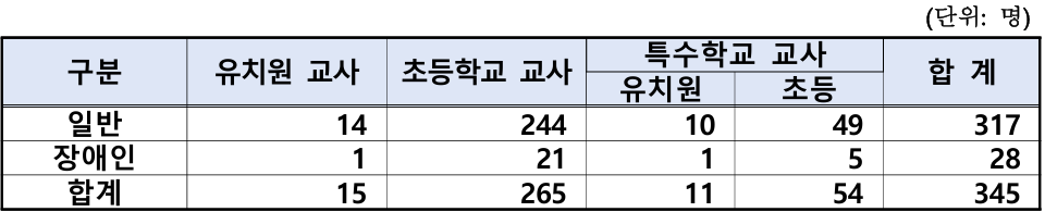 2025 서울시 초등 임용고시 티오 및 유치원, 특수교사(유·초)의 임용고시 티오