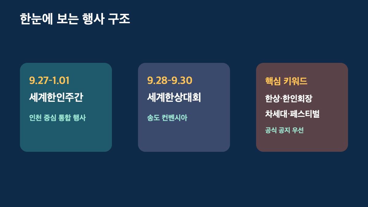 2026 세계한인주간 9월 27일 인천 개막|세계한상대회·프로그램·참여 확인법 본문 정보 이미지 2