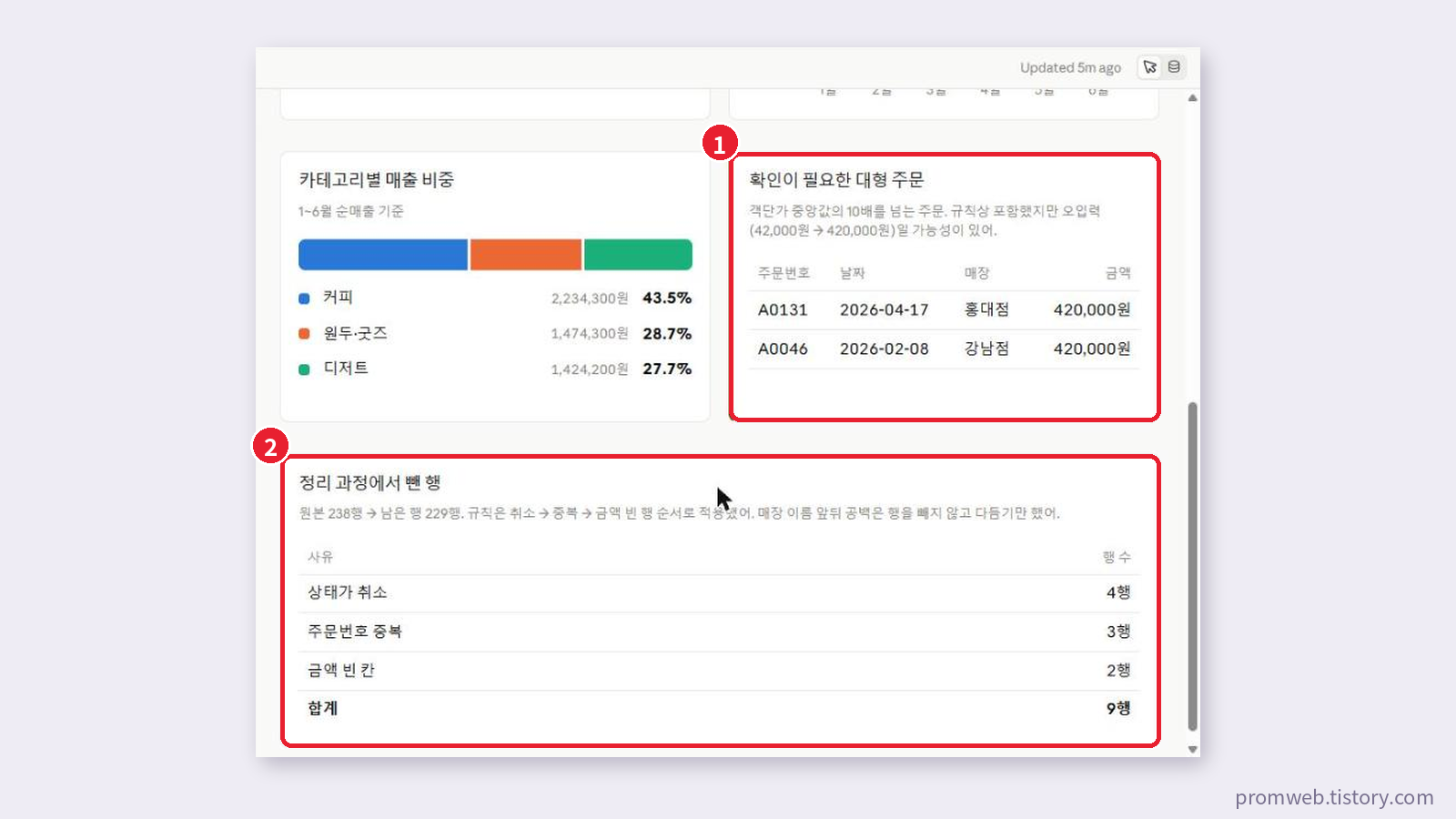 클로드가 스스로 만든 확인이 필요한 대형 주문 카드(420,000원 2건)와 정리 과정에서 뺀 행 9개 표