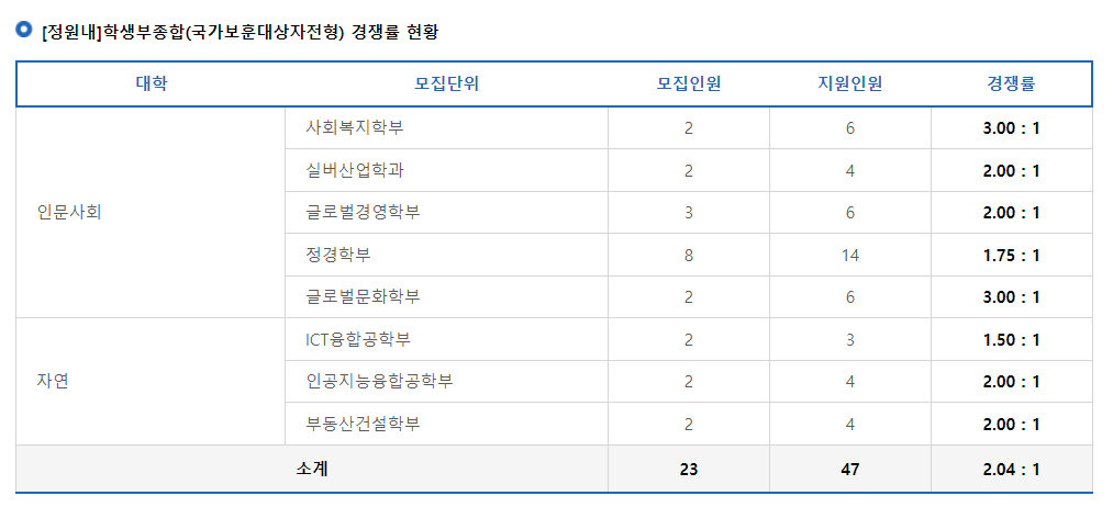 2024학년도 강남대학교 수시 전형 [정원내]학생부종합(국가보훈대상자전형) 경쟁률 현황