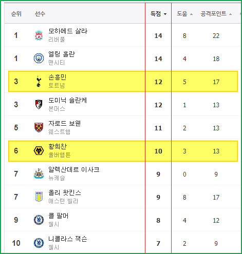 프리미어리그 득점 순위