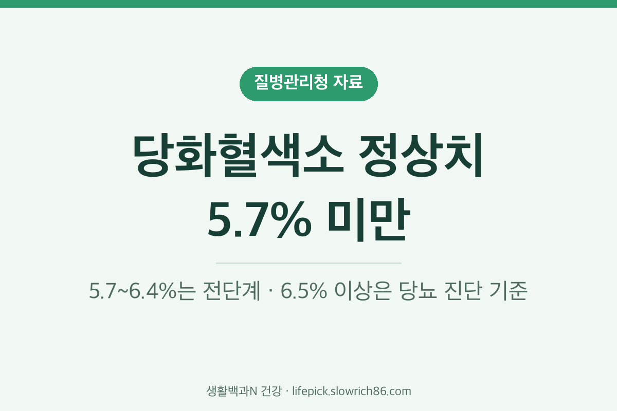 당화혈색소 정상치 5.7% 미만 질병관리청 기준