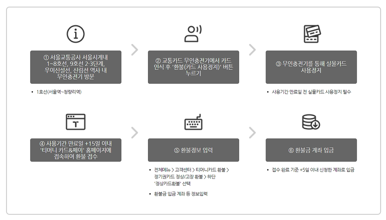 기후동행카드 환불 방법